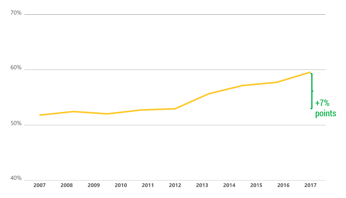 Figure 3 shows the steady increase in six-year graduation rates for fist time students at state universities between 2007 and 2017, with a growth of 7% points since 2012.